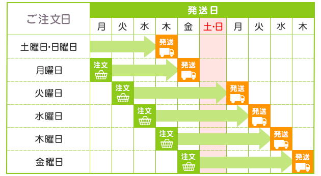 配送カレンダー基本パターン