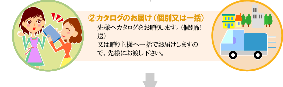 2．カタログのお届け（個別又は一括）